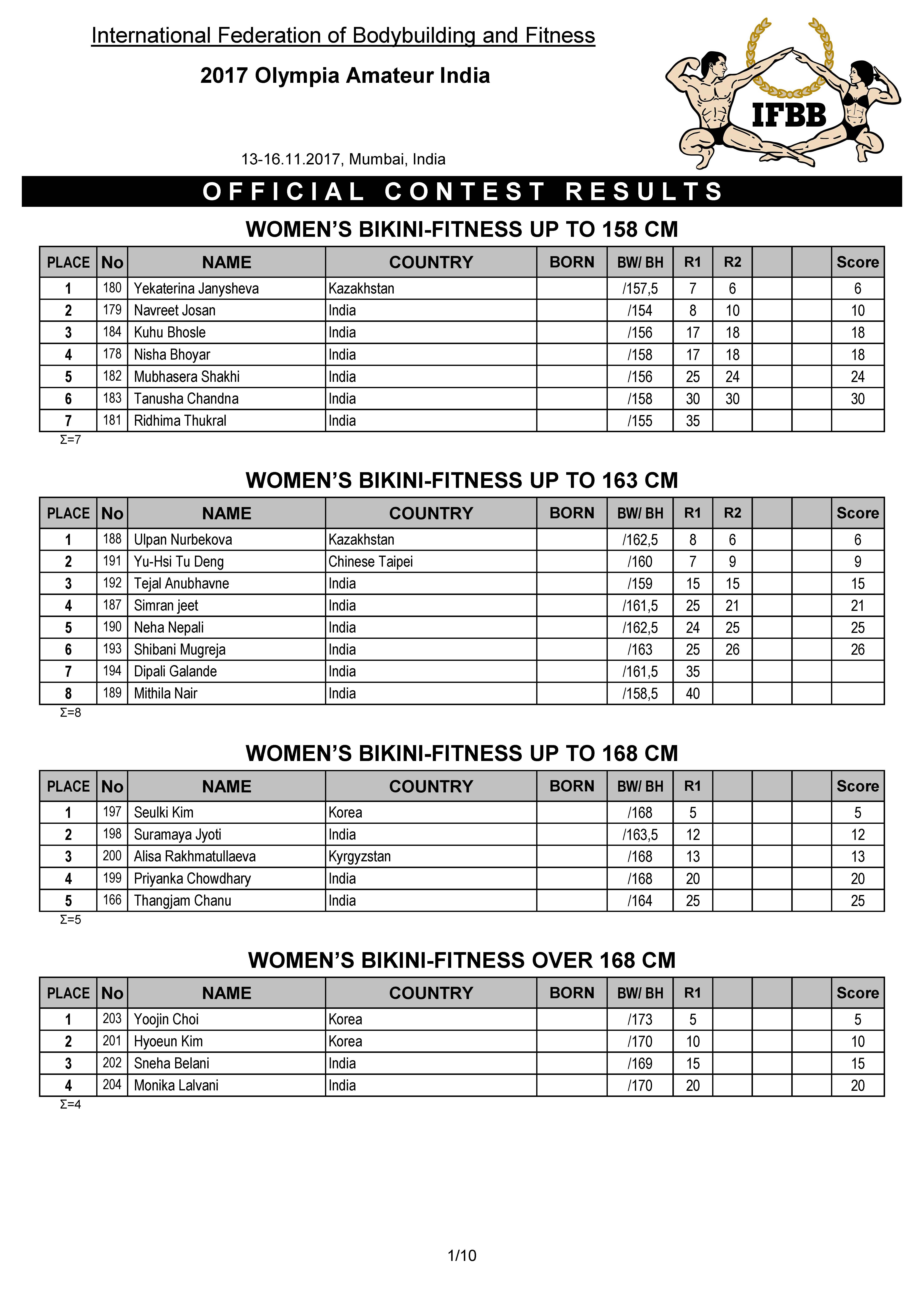 IFBB-Sheru-Classic-Pro-2017-Results_Page_01