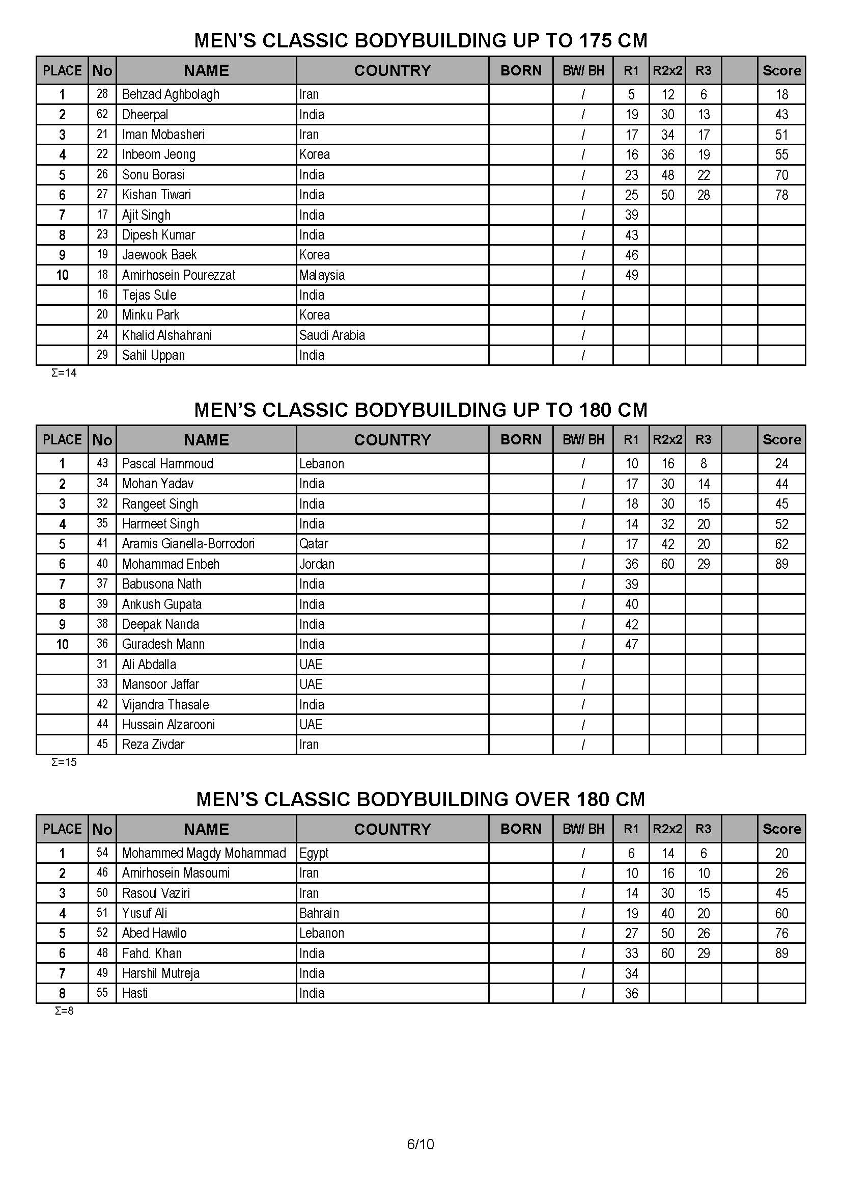 IFBB-Sheru-Classic-Pro-2017-Results_Page_06