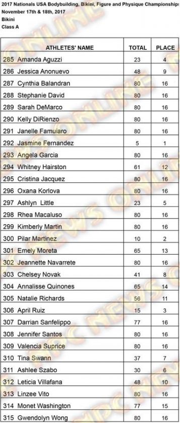 2017 NPC National Championships Results