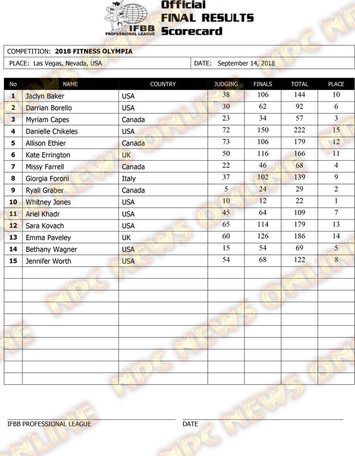Olympia 2018 Fitness Score cards