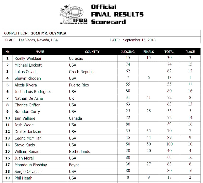 Olympia 2018 Score card