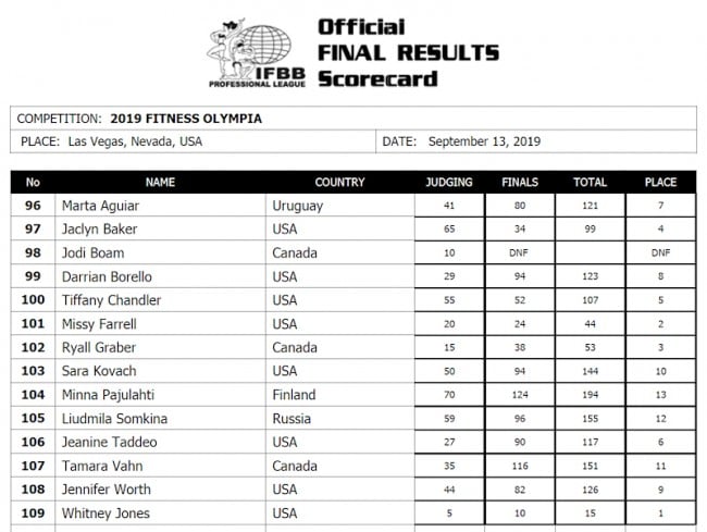 Olympia 2019 Fitness Score Card