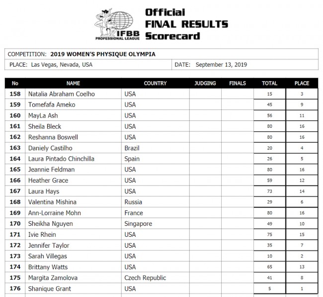 Olympia 2019 Women's Physique Score Card