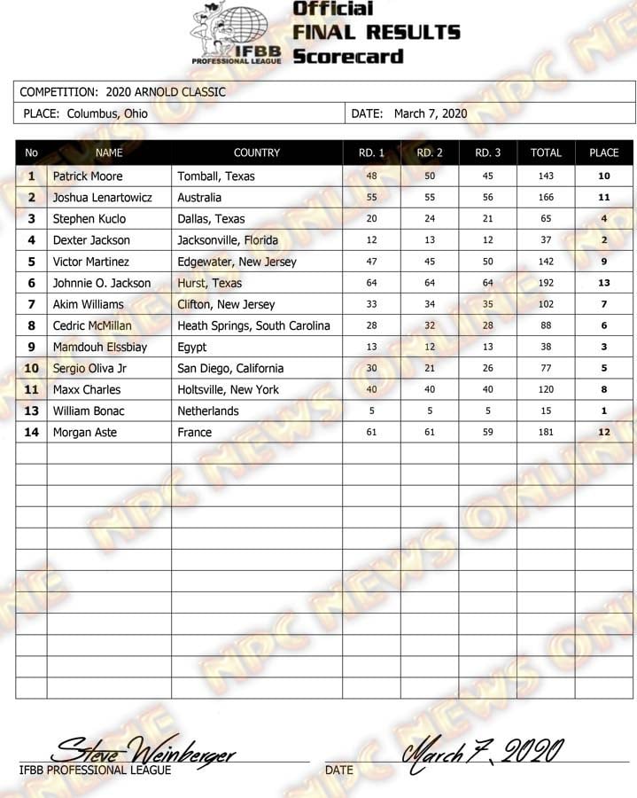 Arnold Classic 2020 Men's Open Scorecard