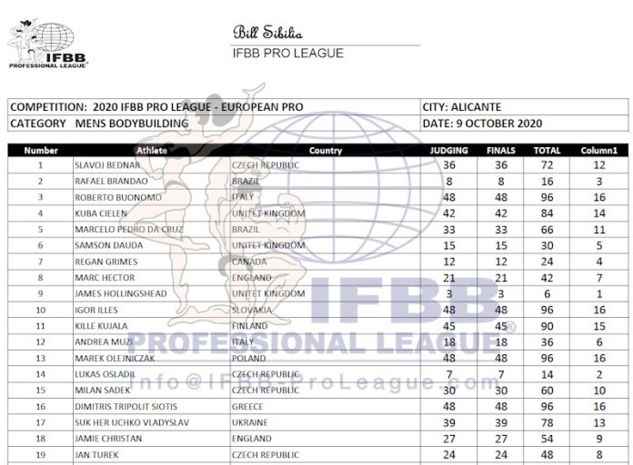 Ifbb Europa Pro 2020 Results Generation Iron Fitness Network