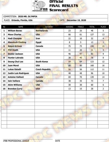 Mr. Olympia 2020 scorecard