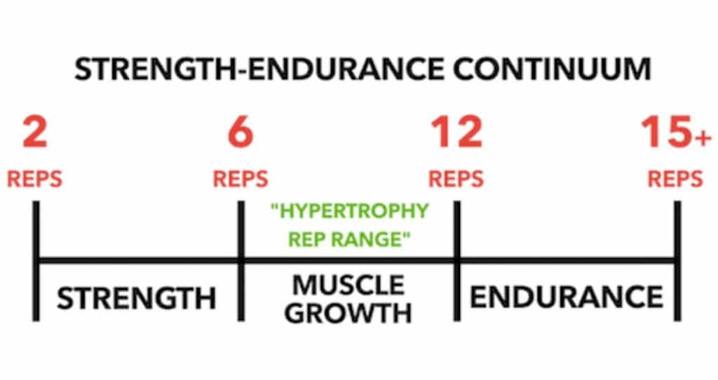 The Science Behind Rep Ranges For Increased Hypertrophy