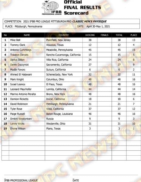 Pittsburgh Pro 2021 Classic Physique Score Card