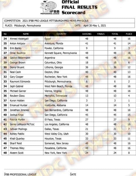 Pittsburgh Pro 2021 Men's Physique Score Card