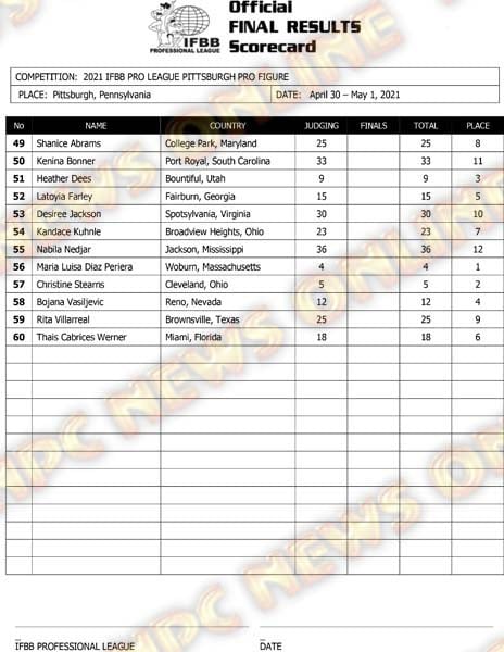 Pittsburgh Pro 2021 Figure Score Card