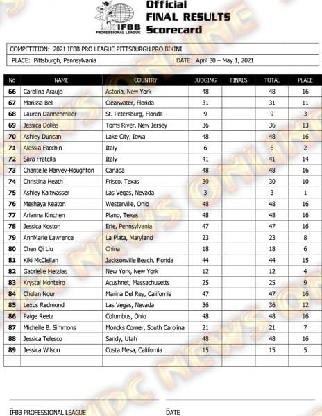 Pittsburgh Pro 2021 Bikini Score Card