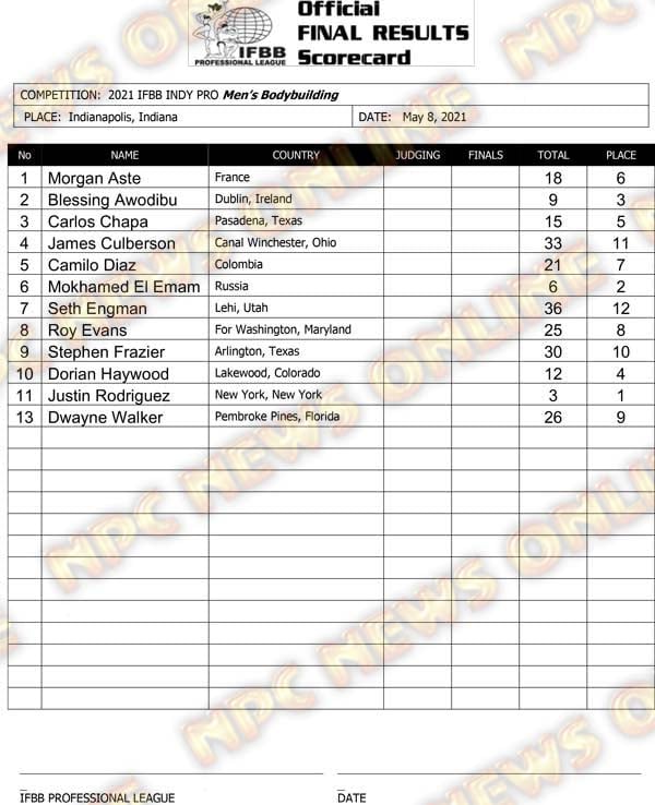 Indy Pro 2021 scorecard