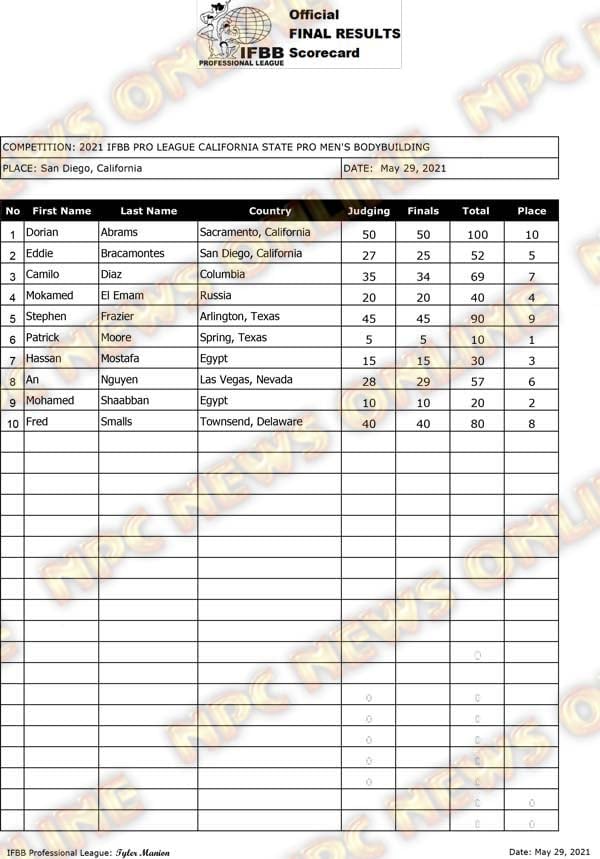 California Pro 2021 scorecard