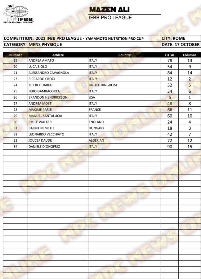 Yamamoto Pro 2021 Men's Physique Scorecard