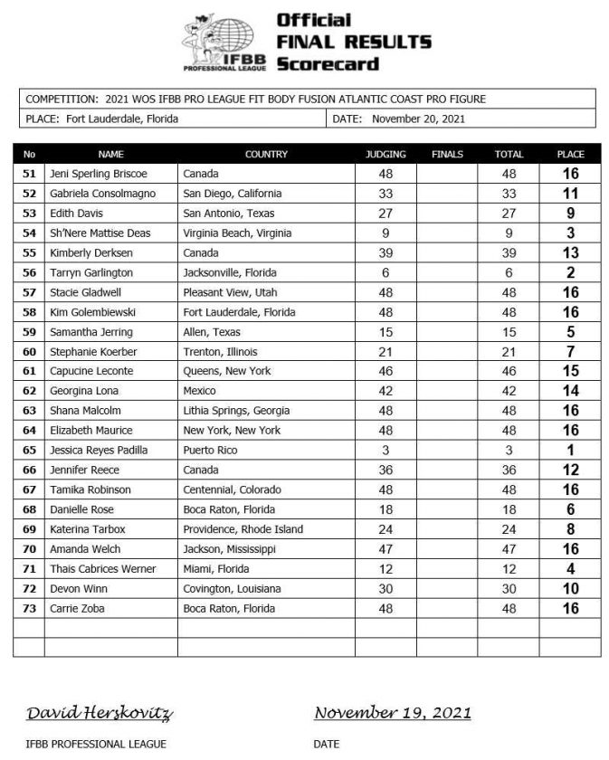 2021 Atlantic Coast Pro-Am Results