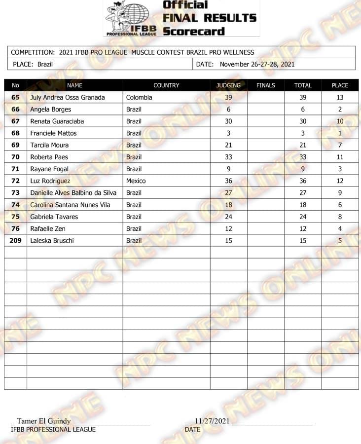 2021 Musclecontest Brazil Pro Wellness Scorecard