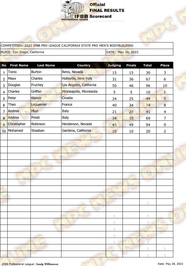 2022 California State Pro Score Card