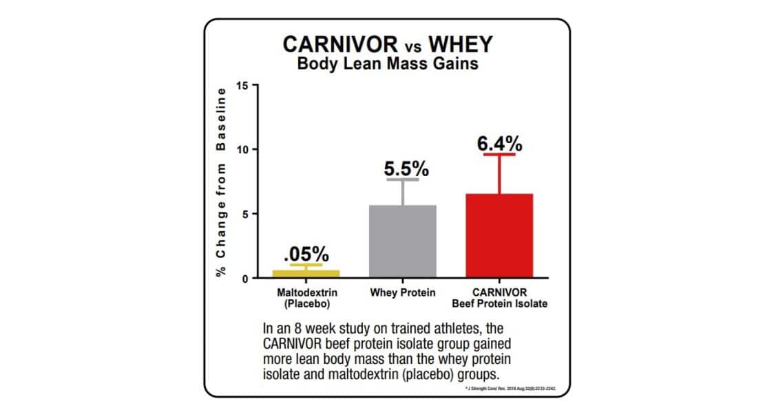 MuscleMeds Carnivor Beef Protein Isolate