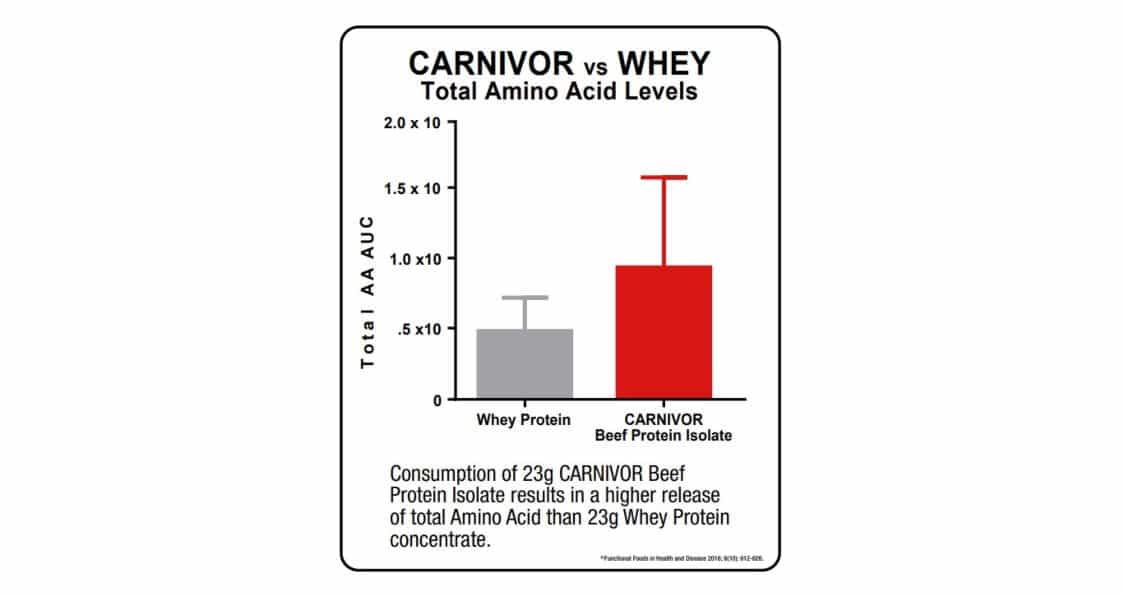 MuscleMeds Carnivor Beef Protein Isolate