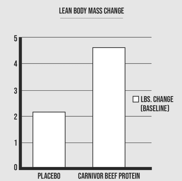 Carnivor Shred Vs. Placebo