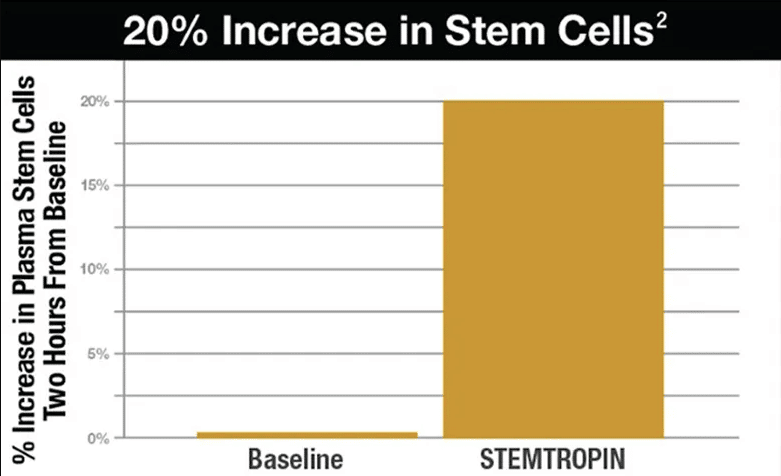 Stemtropin Stem Cell Table