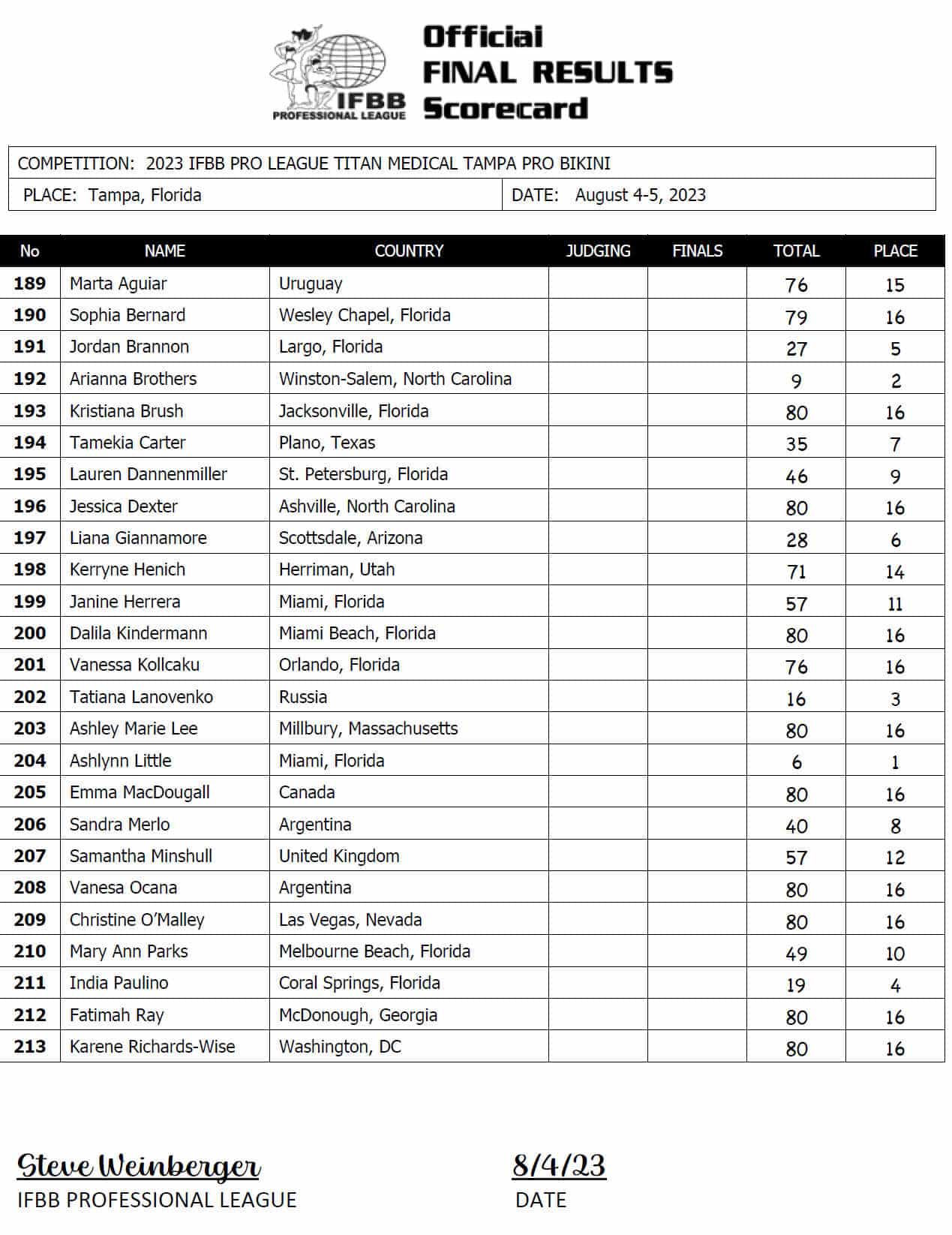 2023 Ultimate Grand Prix Pro Masters Scorecard - IFBB PRO