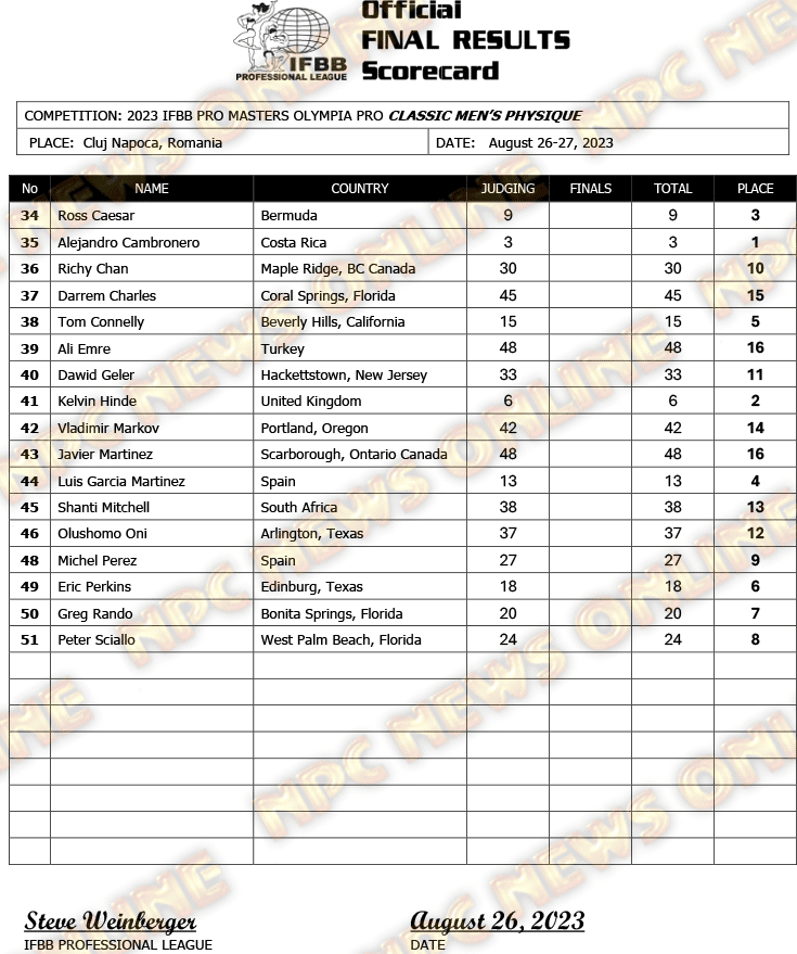 2023 Masters Olympia Announces Payout Splits For Division Winners