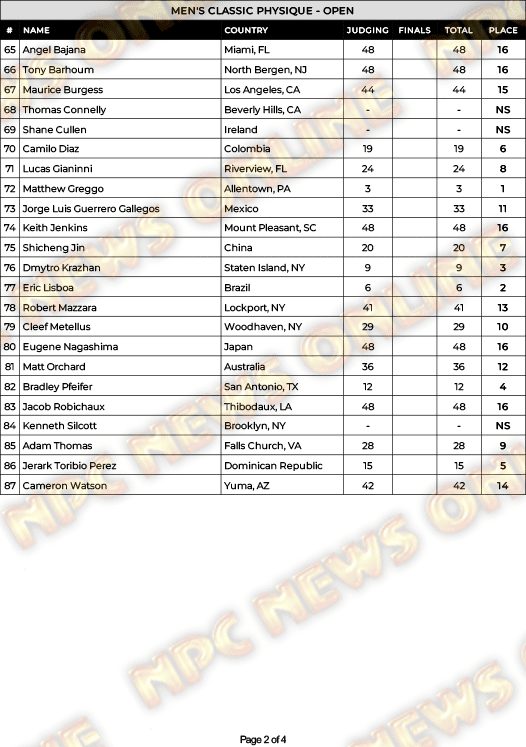 2024 New York Pro Classic Physique scorecard