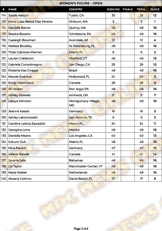 2024 New York Pro Figure Scorecard