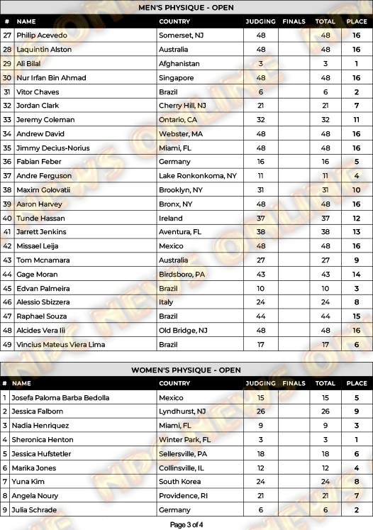 2024 New York Pro Men's Physique & Women's Physique scorecard