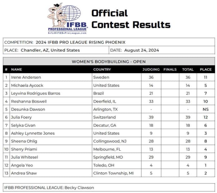 2024 Rising Phoenix Arizona Pro Bodybuilding Results